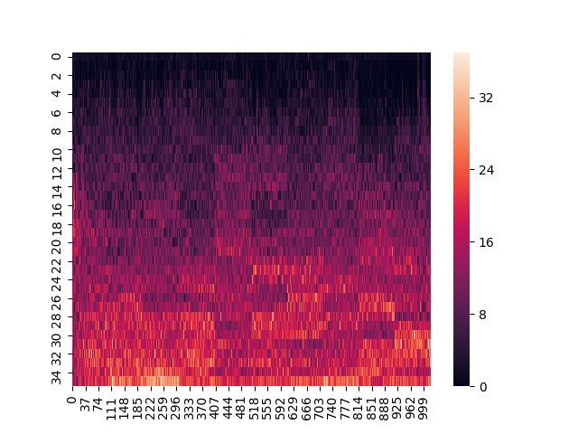 A heatmap from seaborn.