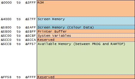 ZX Memory Map