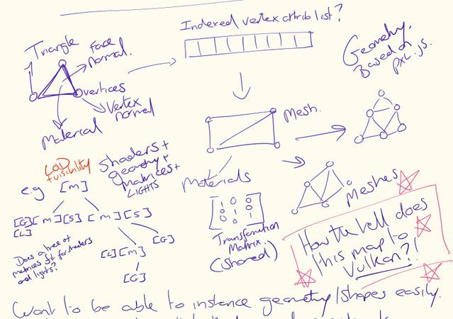 Notes on Vulkan.