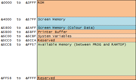 ZX Spectrum Memory Map.