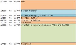 ZX Memory Map